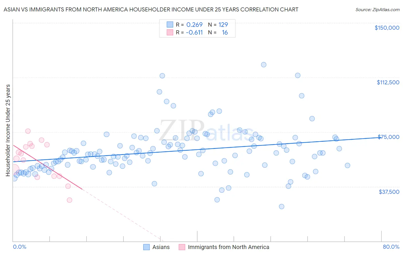 Asian vs Immigrants from North America Householder Income Under 25 years