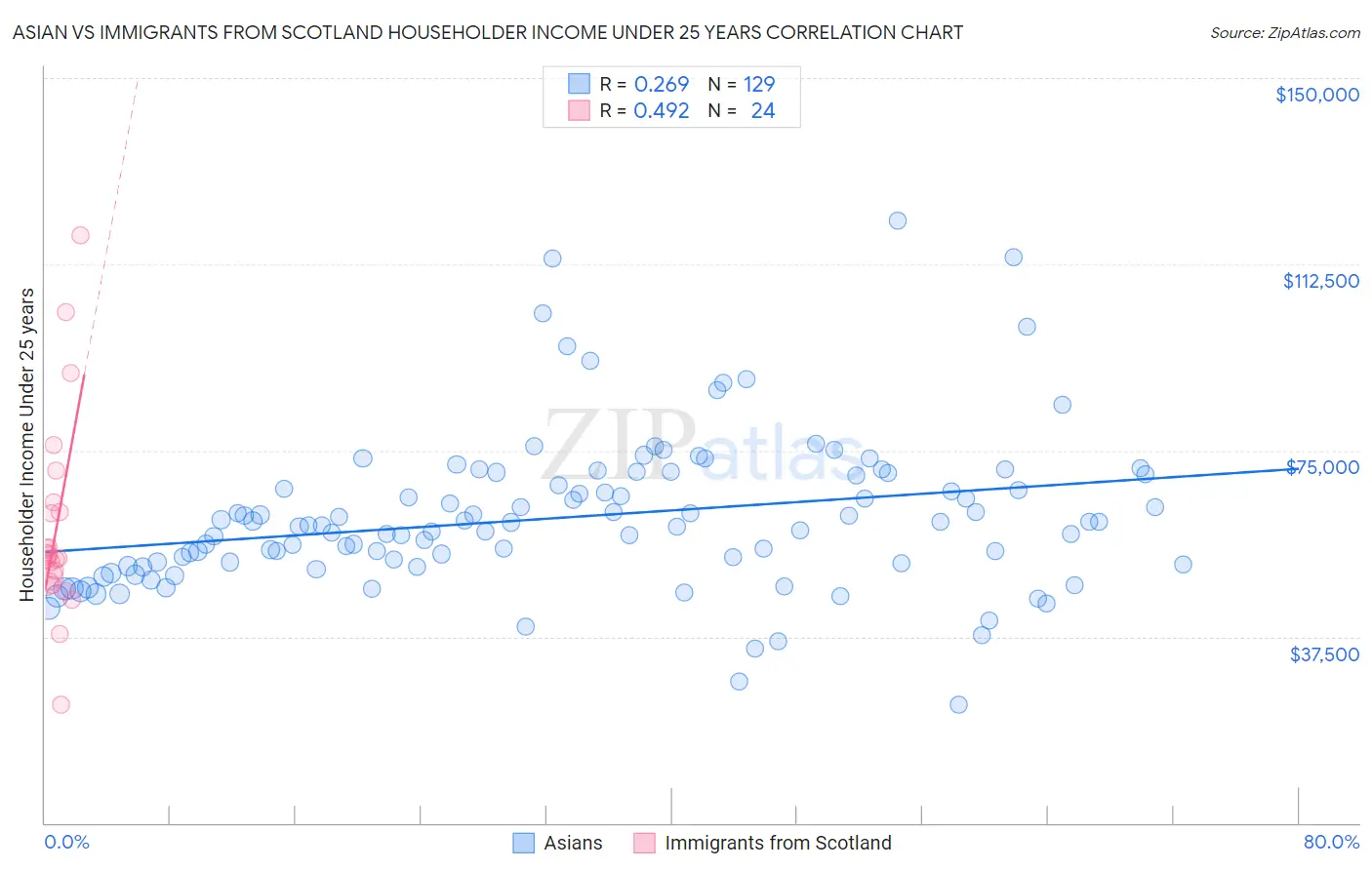 Asian vs Immigrants from Scotland Householder Income Under 25 years