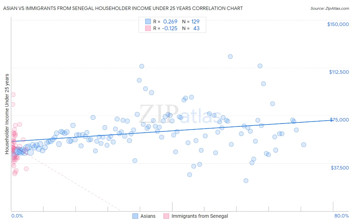 Asian vs Immigrants from Senegal Householder Income Under 25 years