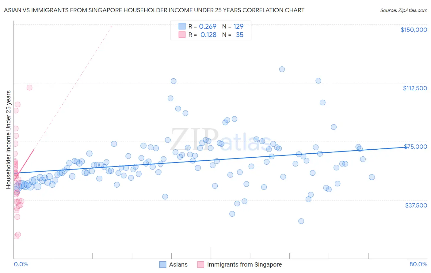 Asian vs Immigrants from Singapore Householder Income Under 25 years