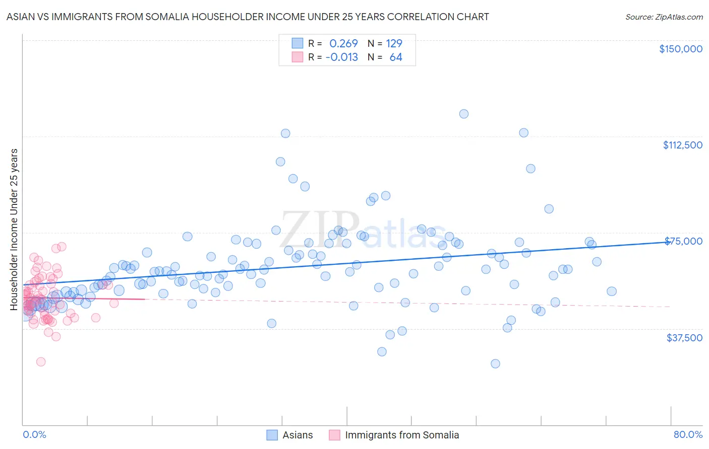 Asian vs Immigrants from Somalia Householder Income Under 25 years