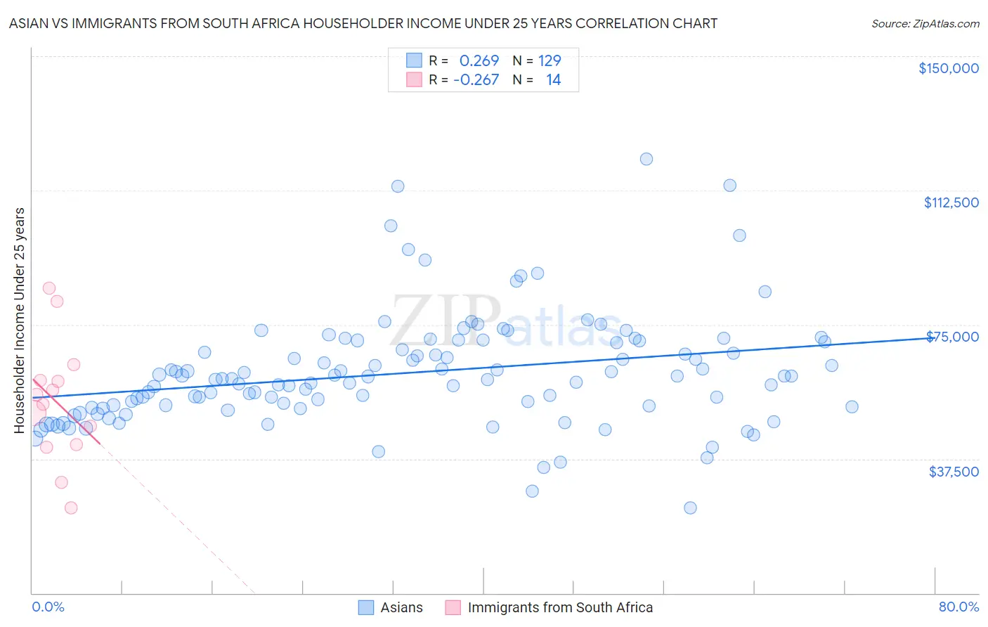Asian vs Immigrants from South Africa Householder Income Under 25 years