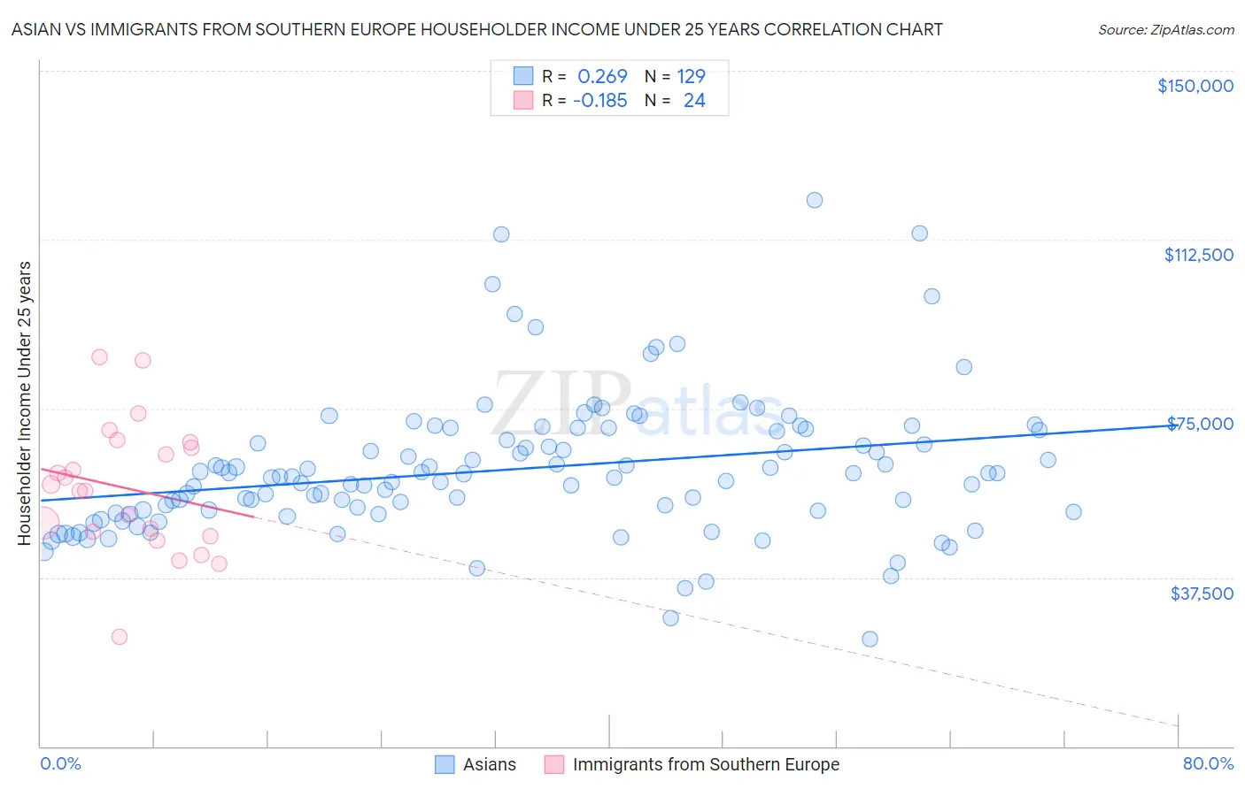 Asian vs Immigrants from Southern Europe Householder Income Under 25 years
