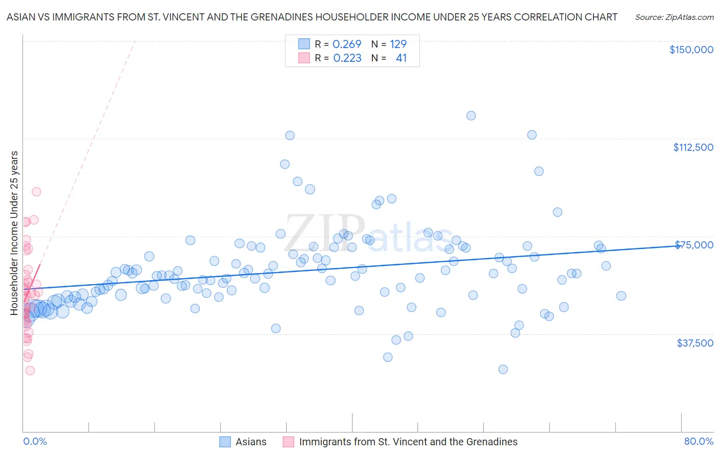Asian vs Immigrants from St. Vincent and the Grenadines Householder Income Under 25 years