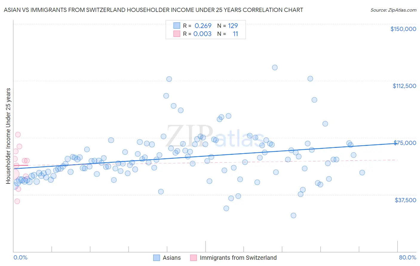 Asian vs Immigrants from Switzerland Householder Income Under 25 years