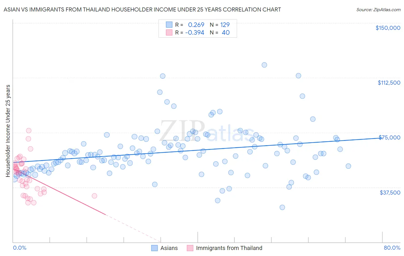 Asian vs Immigrants from Thailand Householder Income Under 25 years