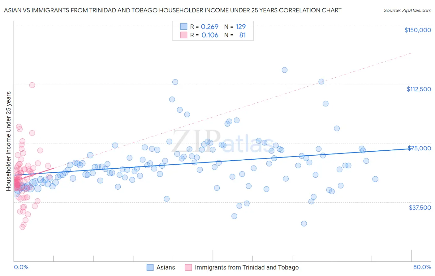 Asian vs Immigrants from Trinidad and Tobago Householder Income Under 25 years