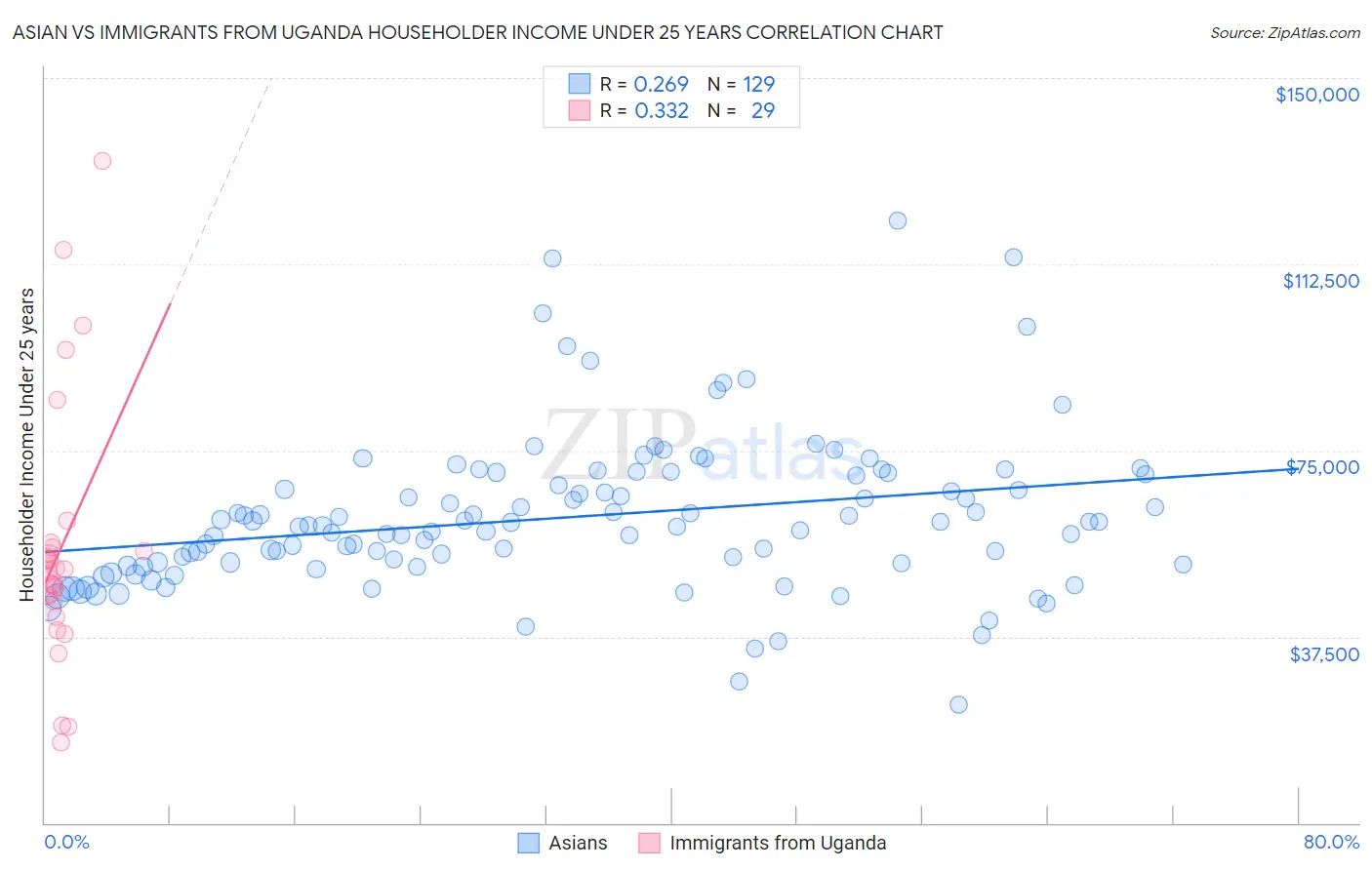 Asian vs Immigrants from Uganda Householder Income Under 25 years