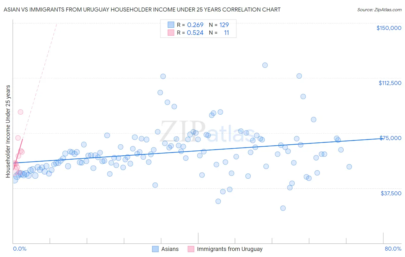 Asian vs Immigrants from Uruguay Householder Income Under 25 years