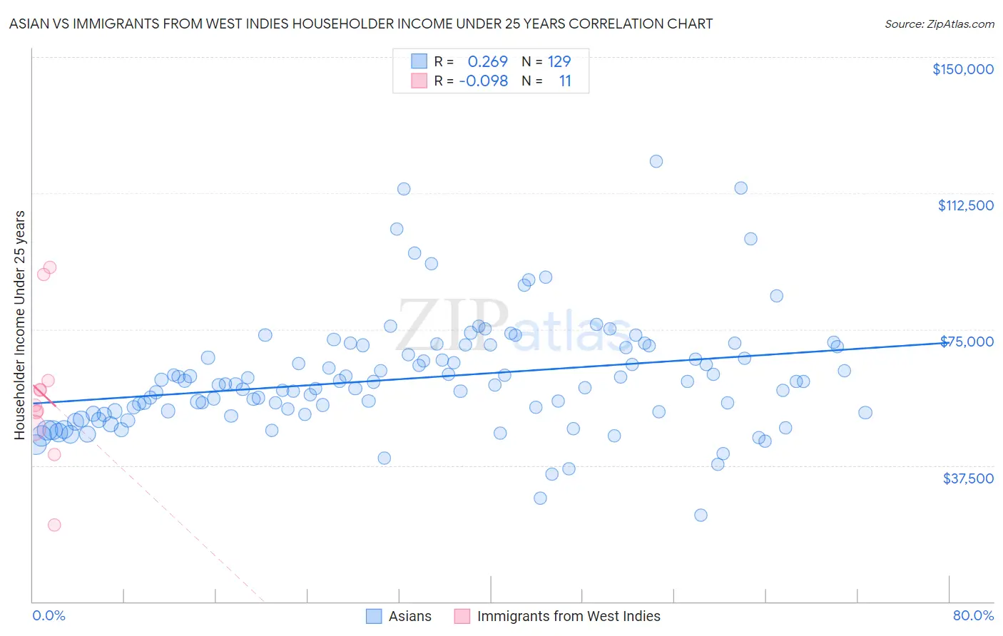Asian vs Immigrants from West Indies Householder Income Under 25 years