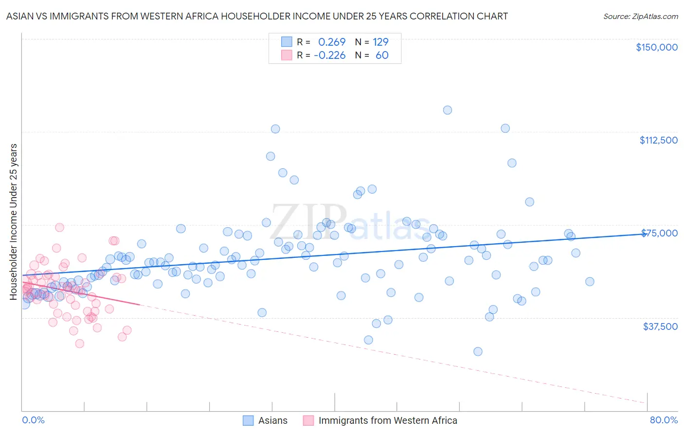 Asian vs Immigrants from Western Africa Householder Income Under 25 years