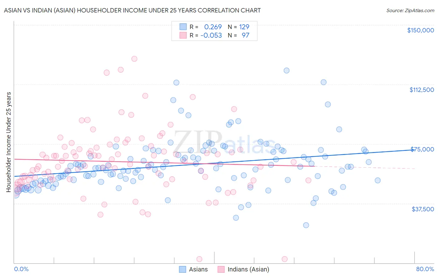 Asian vs Indian (Asian) Householder Income Under 25 years