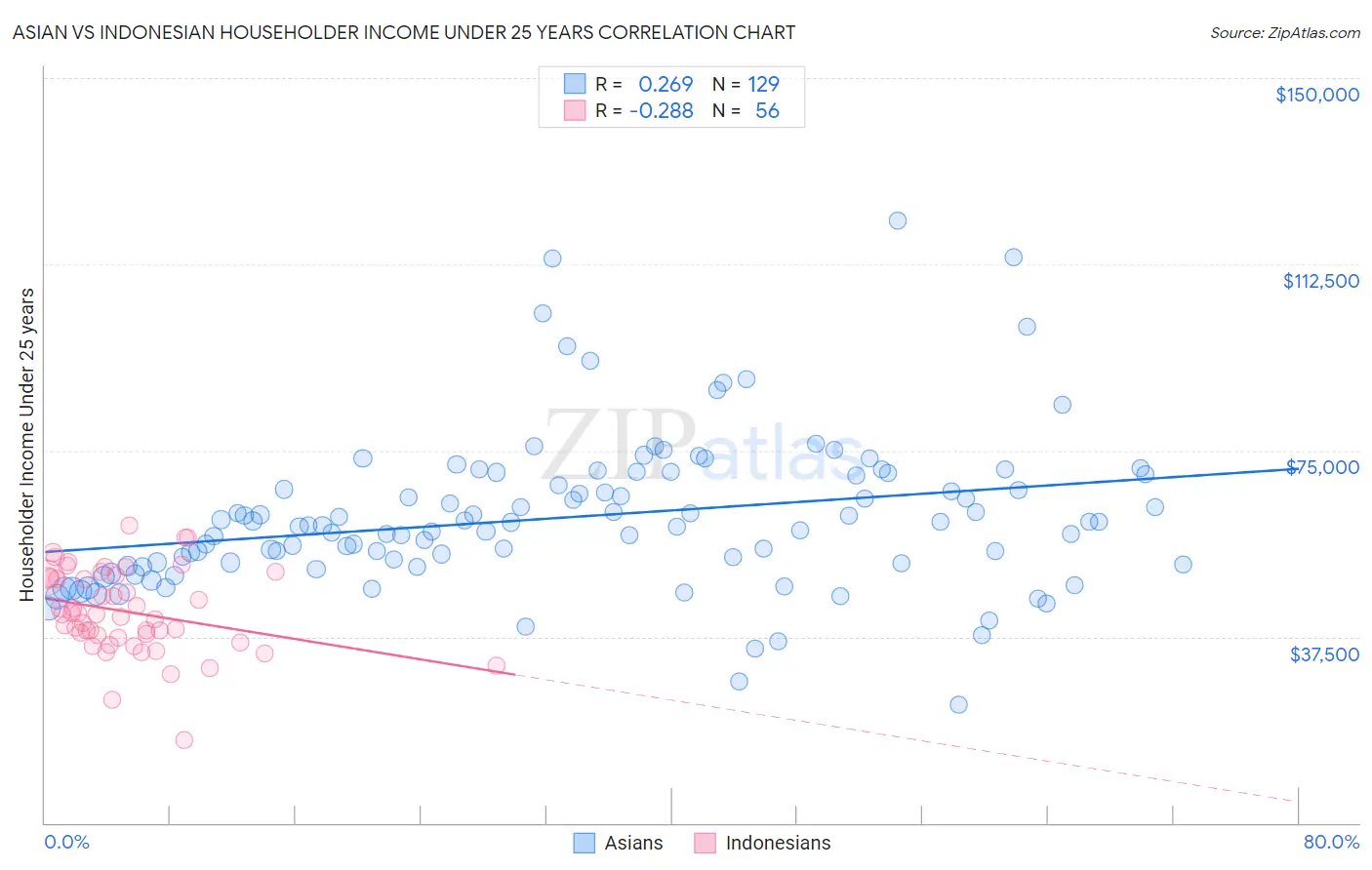 Asian vs Indonesian Householder Income Under 25 years