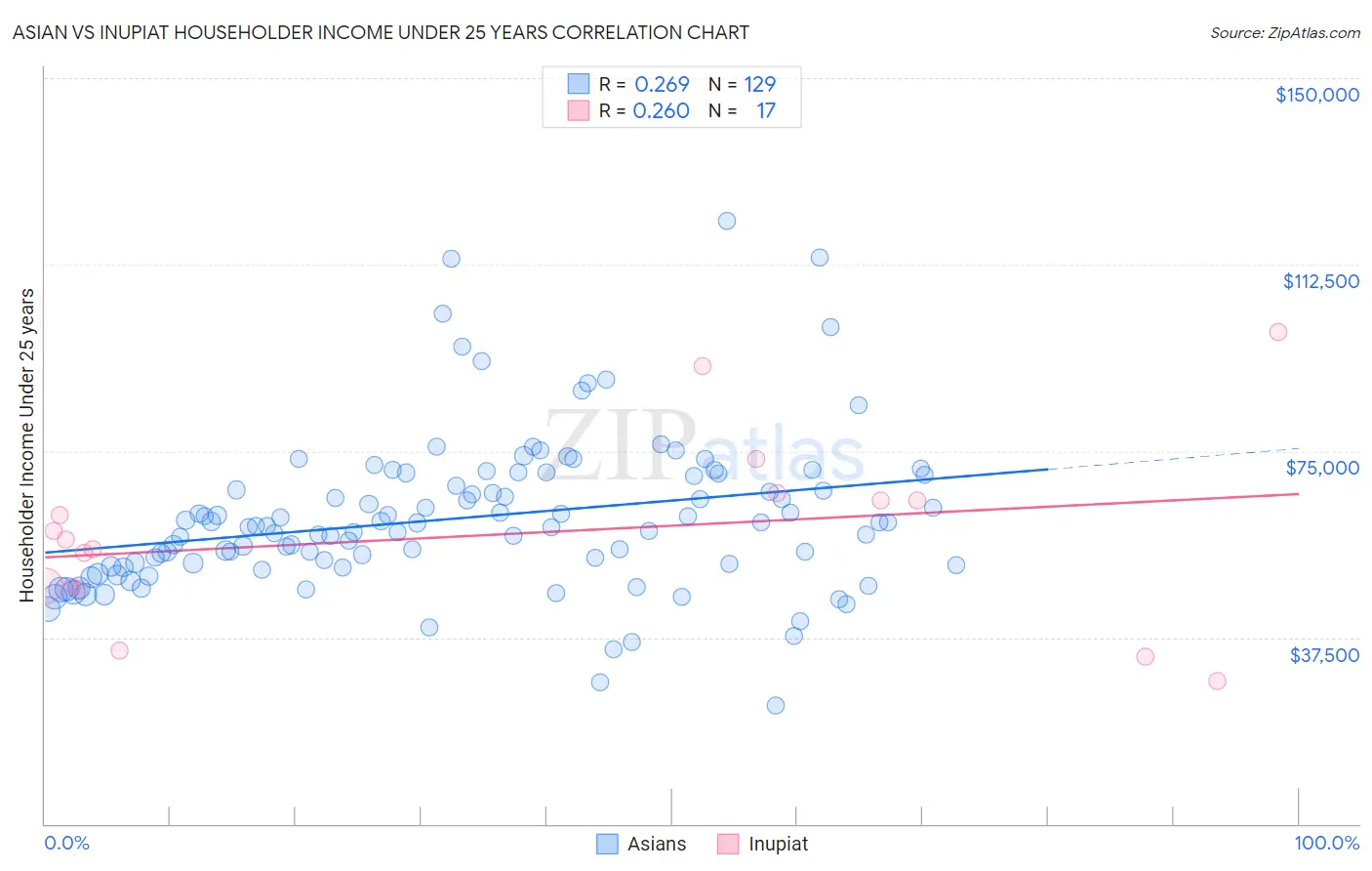 Asian vs Inupiat Householder Income Under 25 years