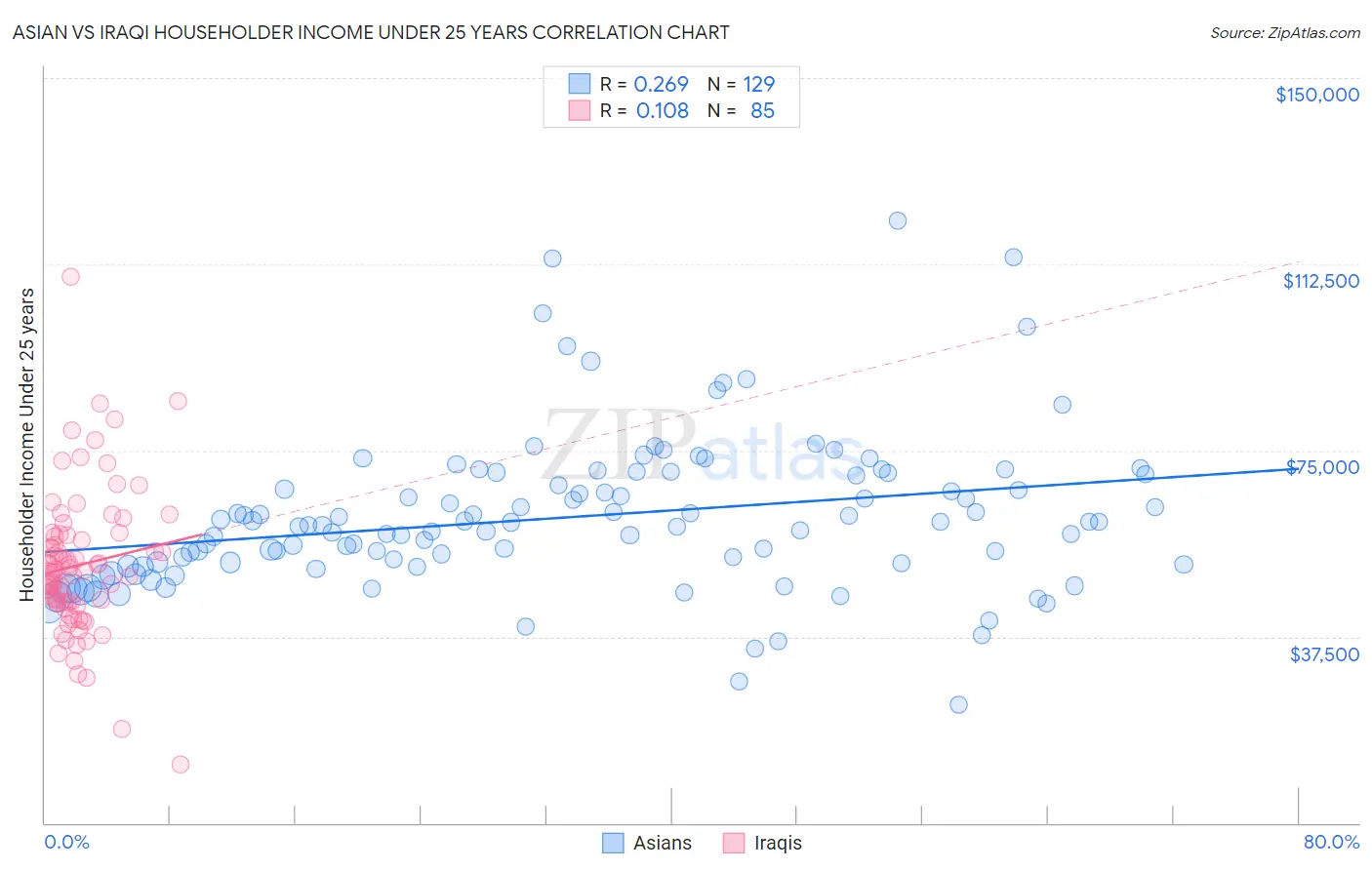 Asian vs Iraqi Householder Income Under 25 years