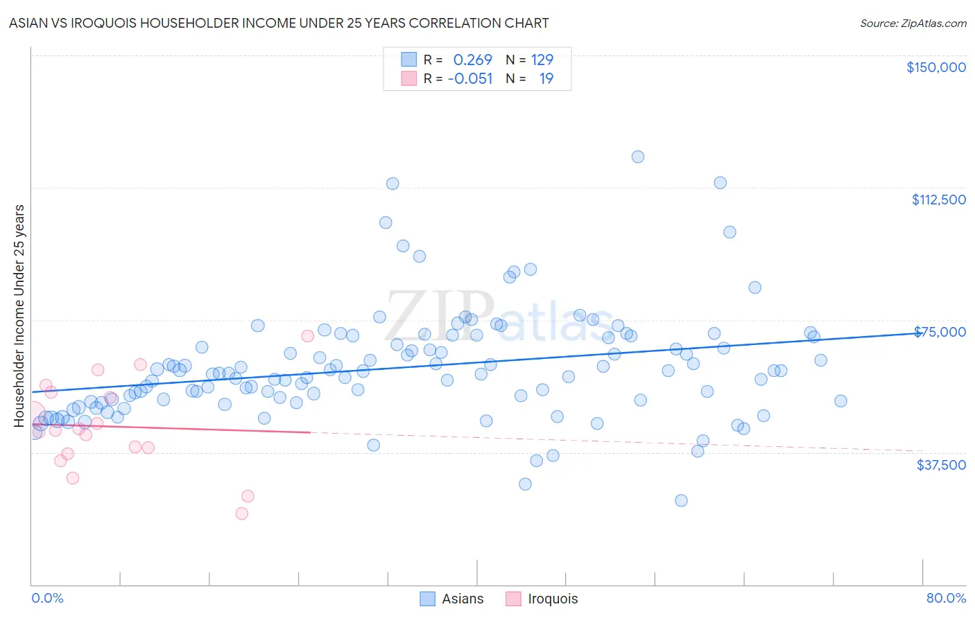 Asian vs Iroquois Householder Income Under 25 years