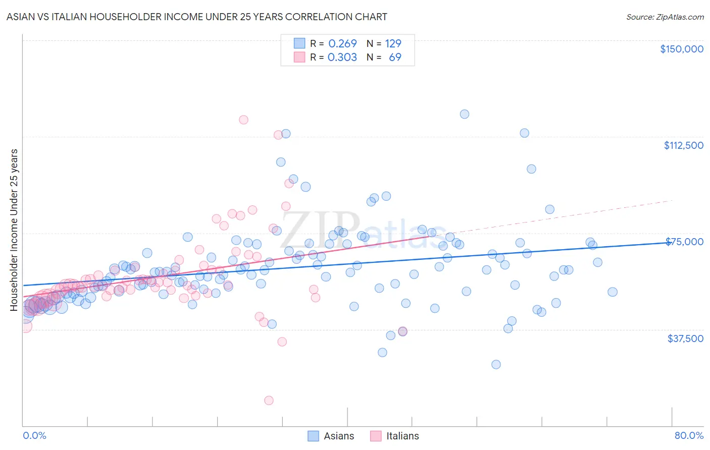 Asian vs Italian Householder Income Under 25 years