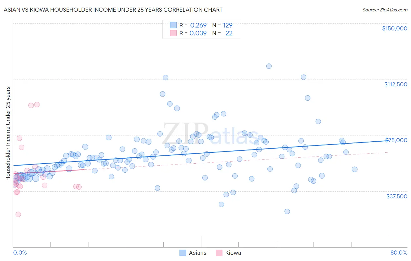 Asian vs Kiowa Householder Income Under 25 years