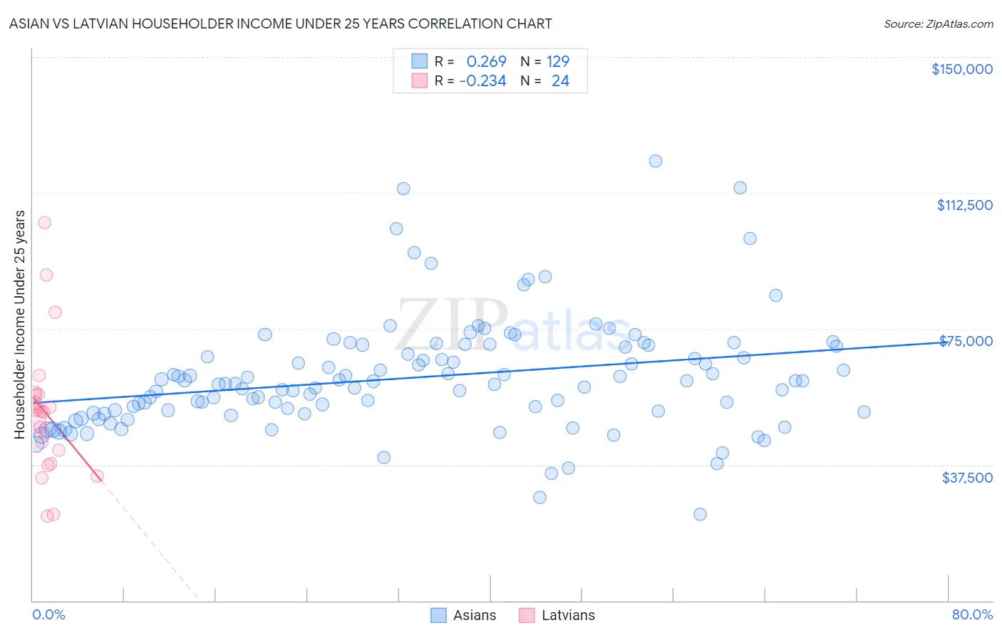 Asian vs Latvian Householder Income Under 25 years