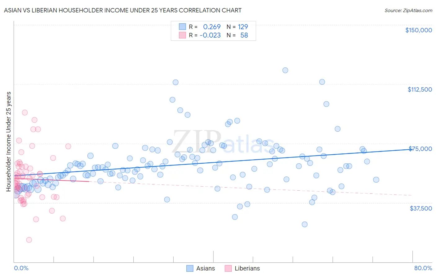 Asian vs Liberian Householder Income Under 25 years