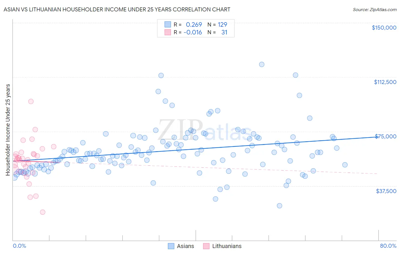 Asian vs Lithuanian Householder Income Under 25 years