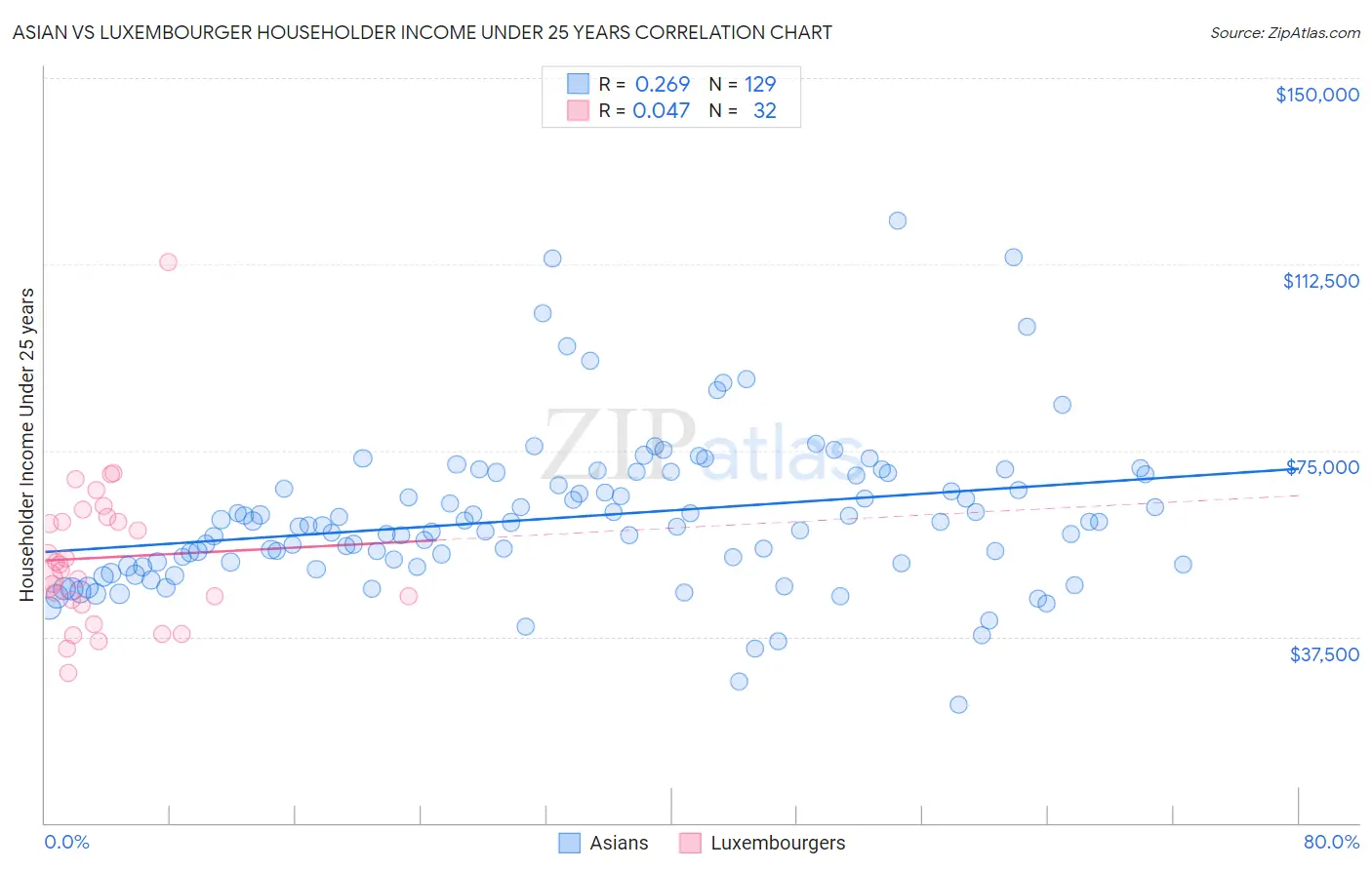 Asian vs Luxembourger Householder Income Under 25 years