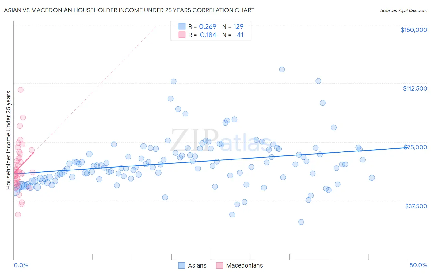 Asian vs Macedonian Householder Income Under 25 years