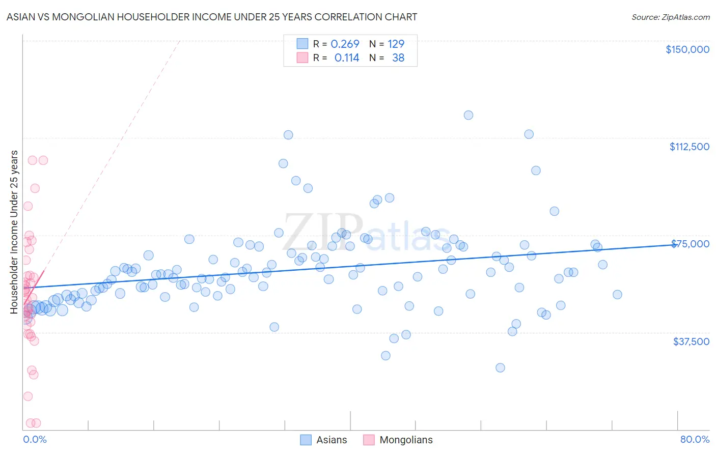 Asian vs Mongolian Householder Income Under 25 years
