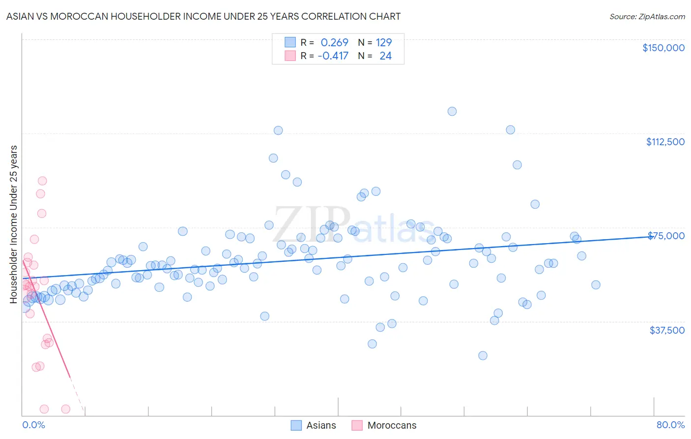 Asian vs Moroccan Householder Income Under 25 years