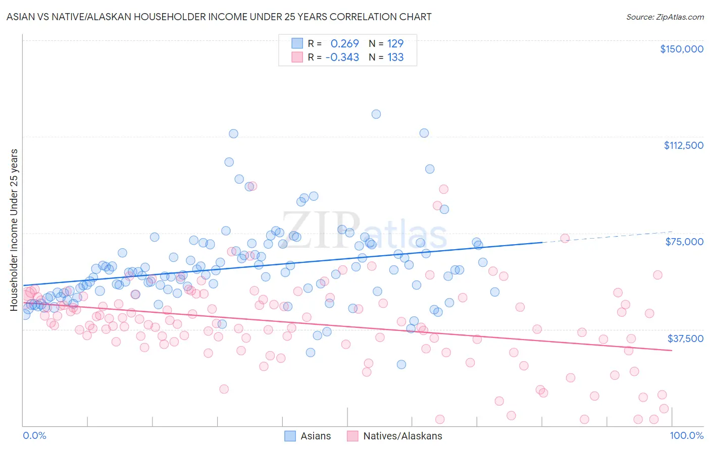 Asian vs Native/Alaskan Householder Income Under 25 years