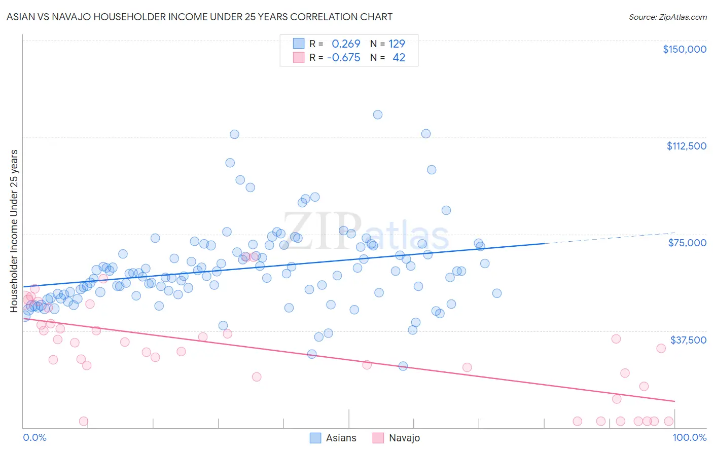 Asian vs Navajo Householder Income Under 25 years