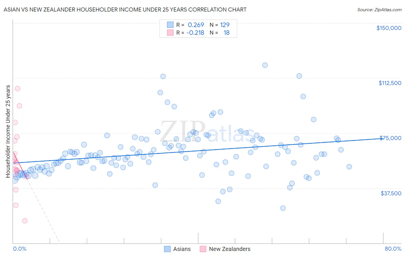 Asian vs New Zealander Householder Income Under 25 years