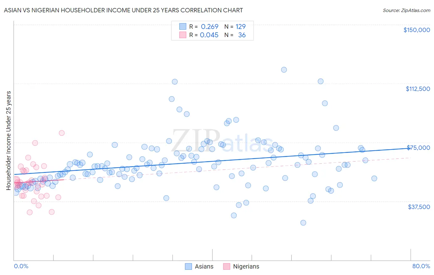 Asian vs Nigerian Householder Income Under 25 years