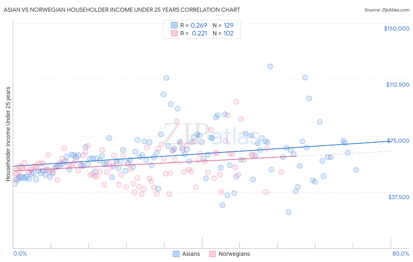 Asian vs Norwegian Householder Income Under 25 years