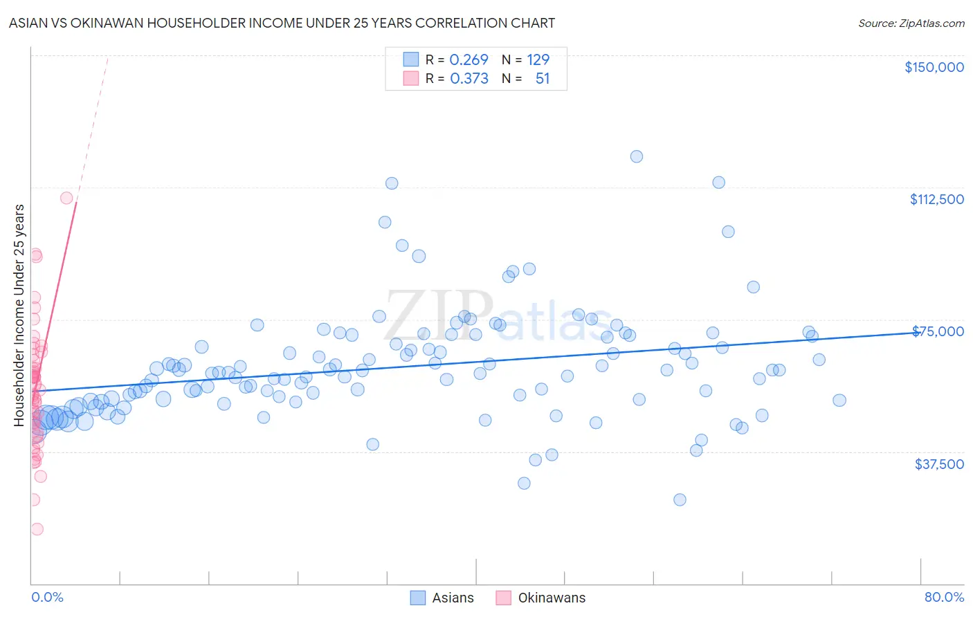 Asian vs Okinawan Householder Income Under 25 years