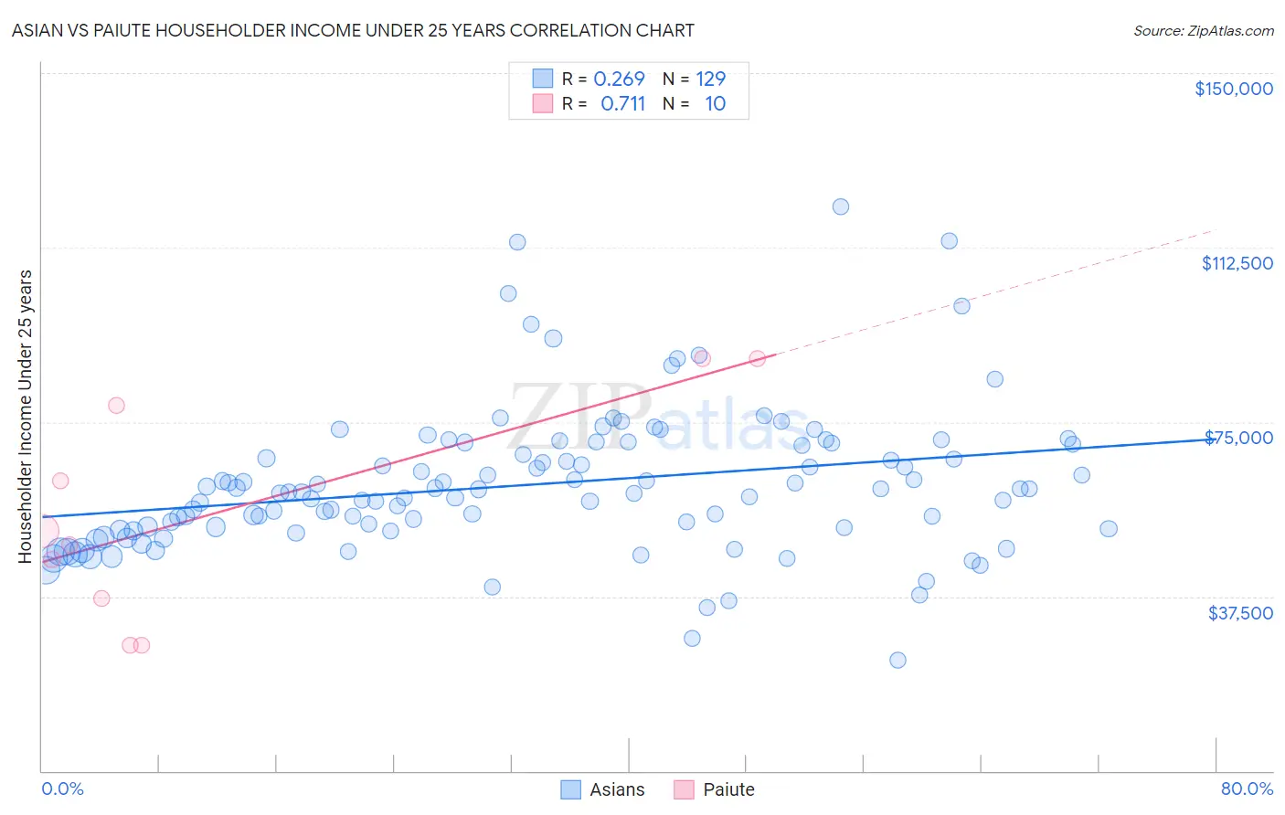 Asian vs Paiute Householder Income Under 25 years