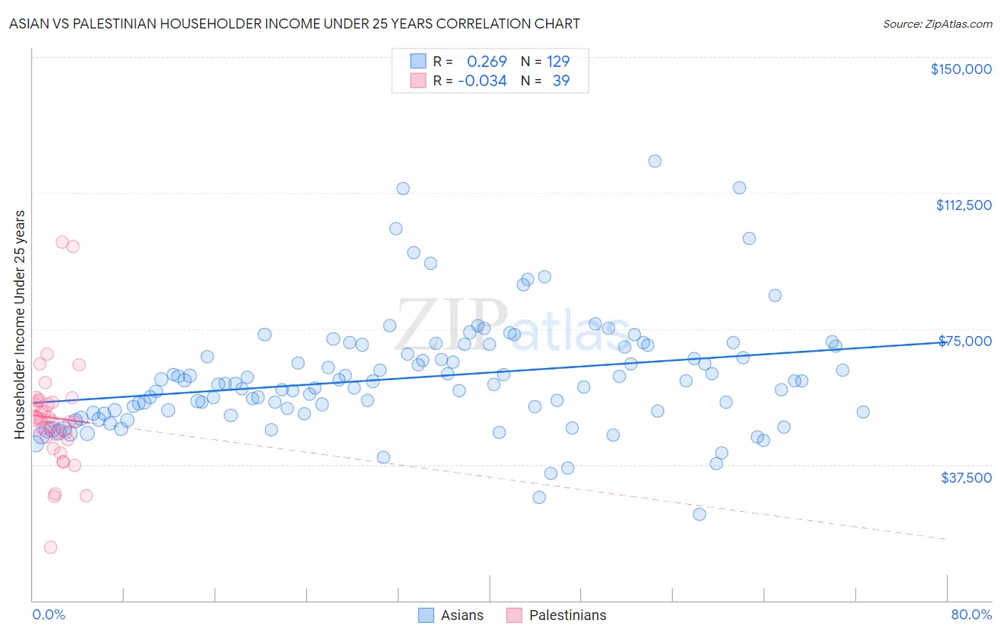 Asian vs Palestinian Householder Income Under 25 years