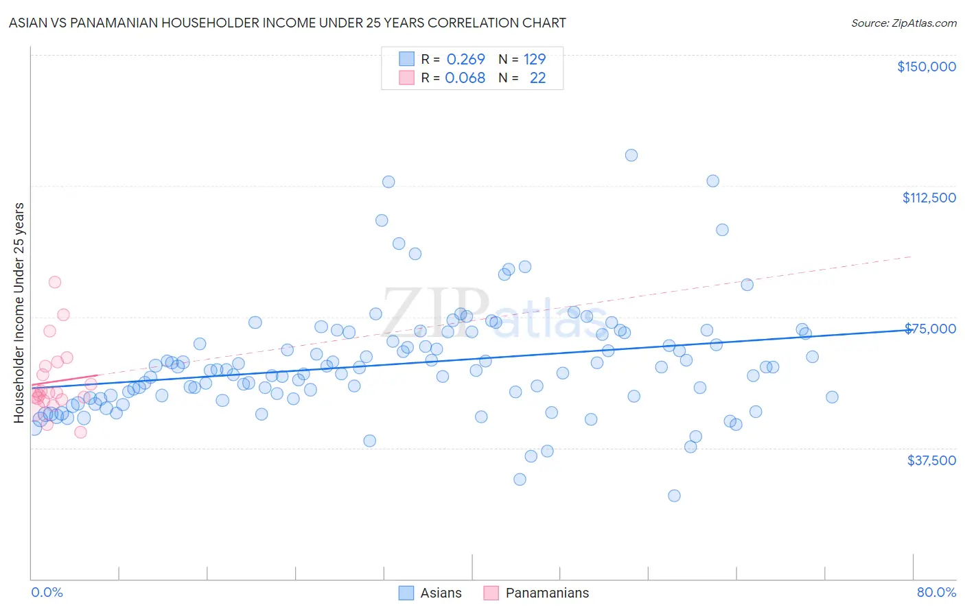 Asian vs Panamanian Householder Income Under 25 years