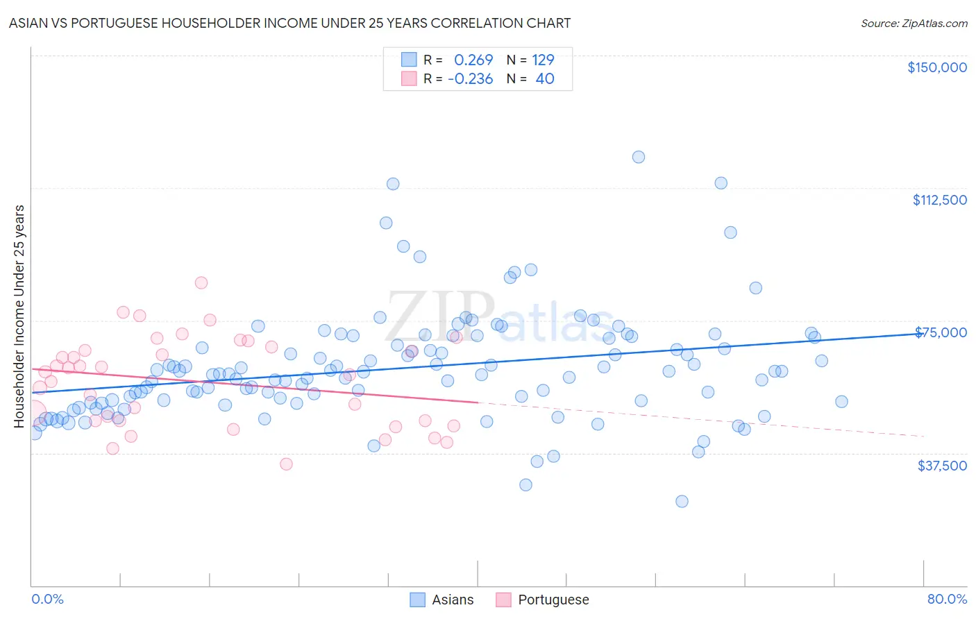 Asian vs Portuguese Householder Income Under 25 years