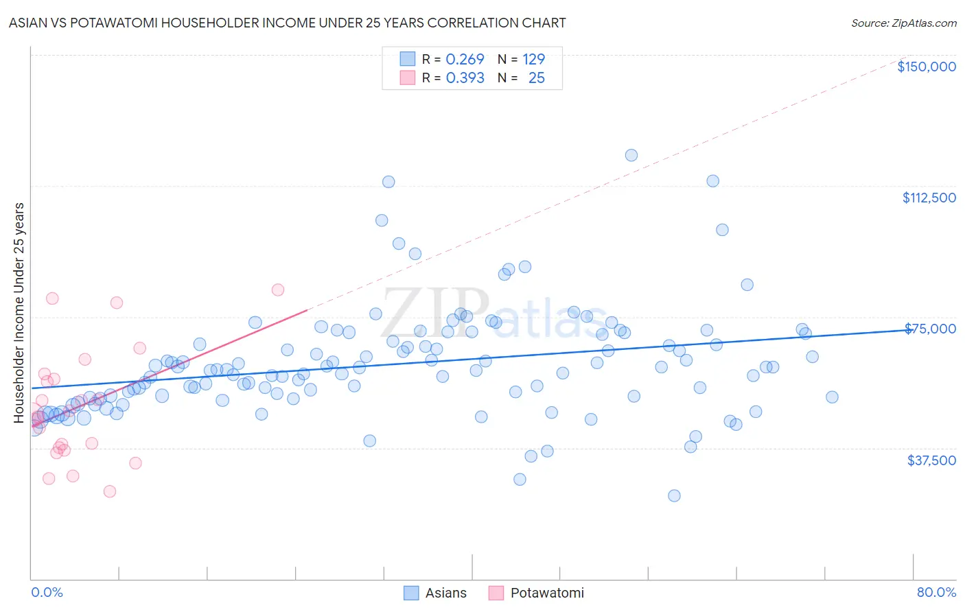 Asian vs Potawatomi Householder Income Under 25 years
