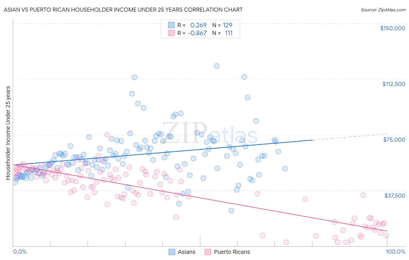 Asian vs Puerto Rican Householder Income Under 25 years