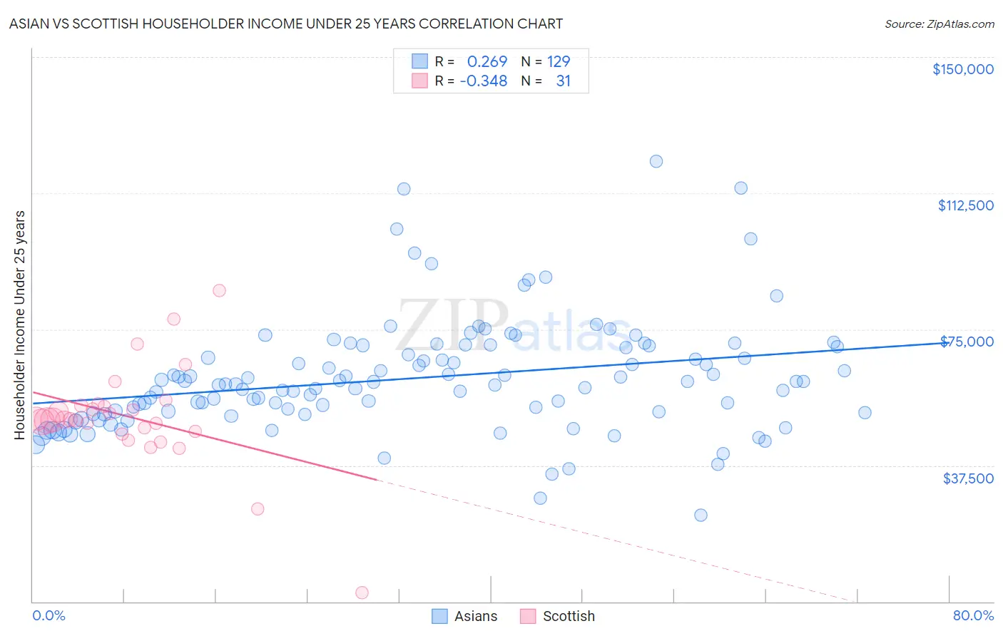 Asian vs Scottish Householder Income Under 25 years