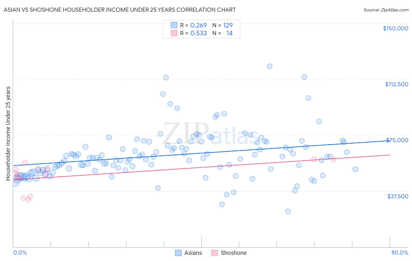 Asian vs Shoshone Householder Income Under 25 years
