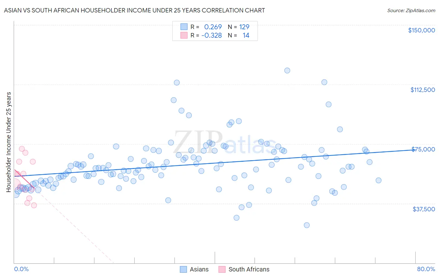 Asian vs South African Householder Income Under 25 years