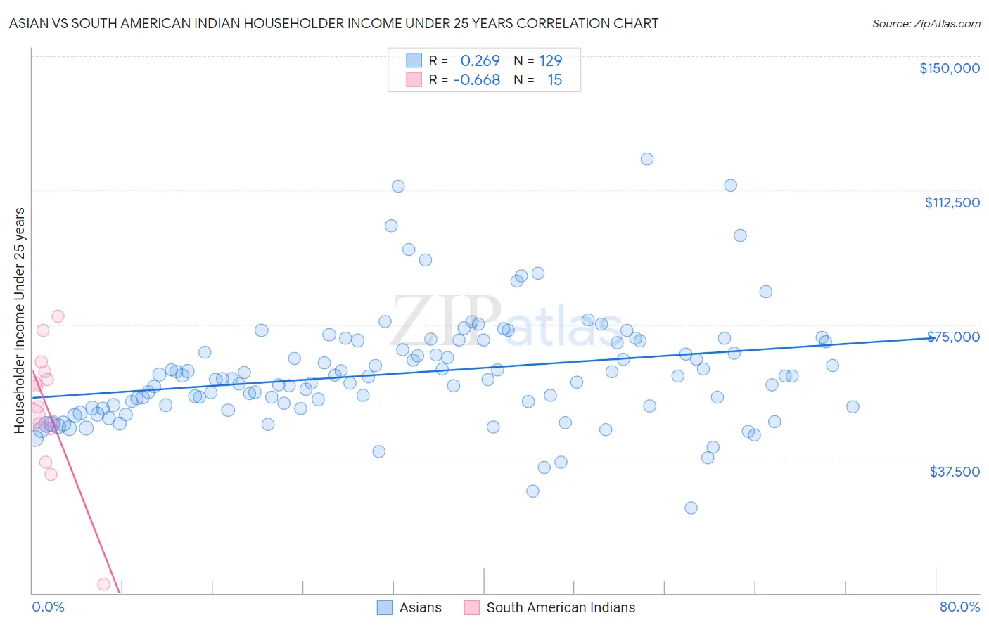 Asian vs South American Indian Householder Income Under 25 years