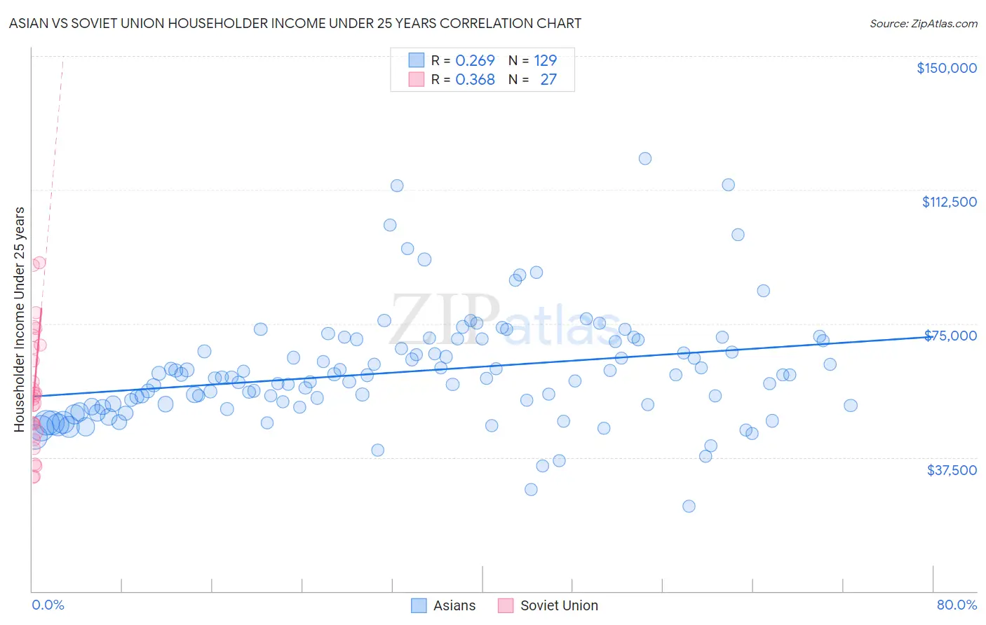 Asian vs Soviet Union Householder Income Under 25 years