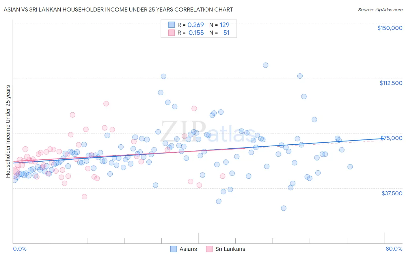 Asian vs Sri Lankan Householder Income Under 25 years