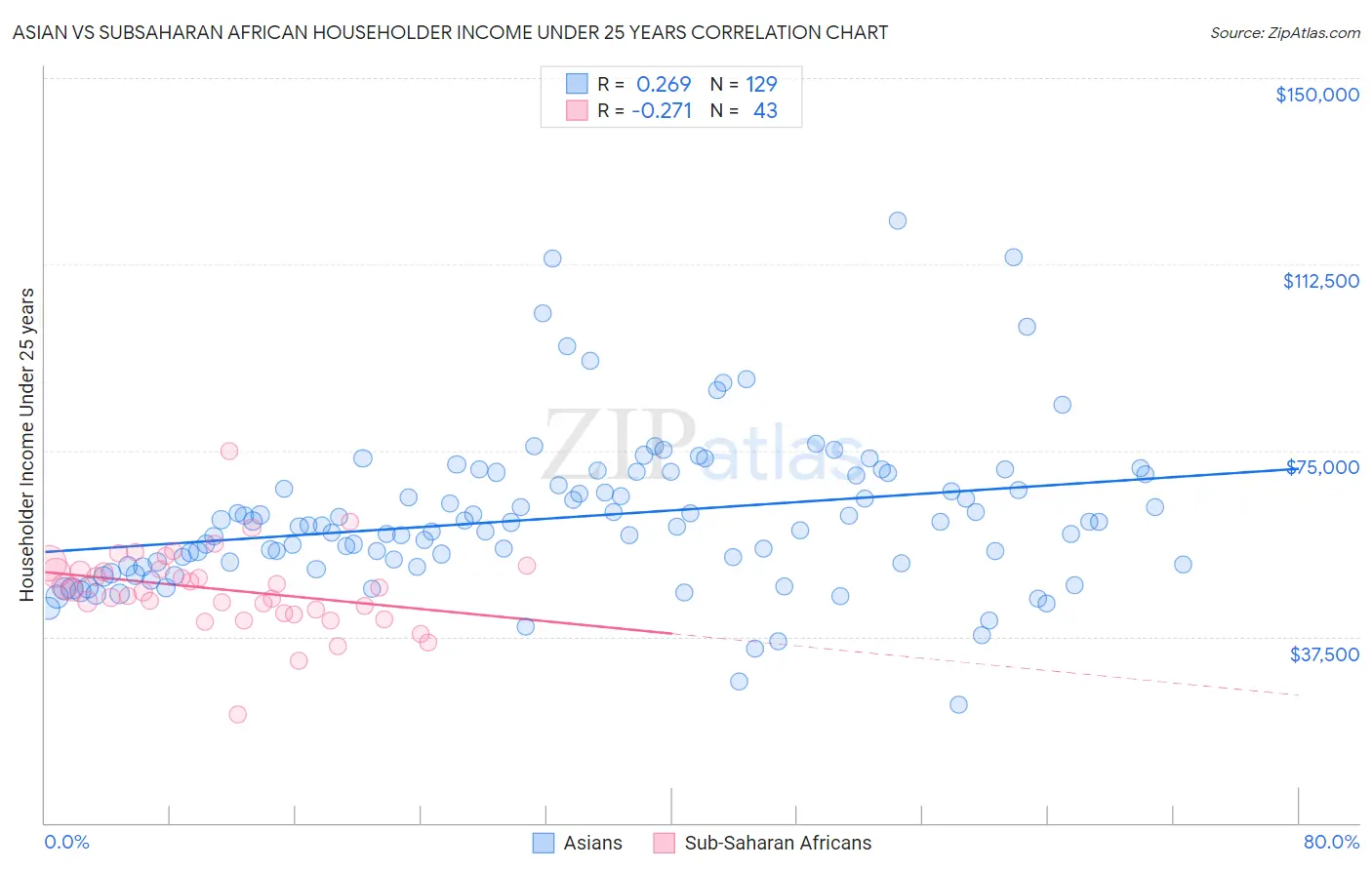 Asian vs Subsaharan African Householder Income Under 25 years