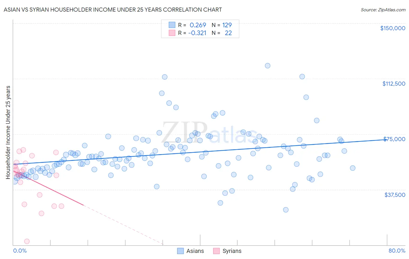 Asian vs Syrian Householder Income Under 25 years