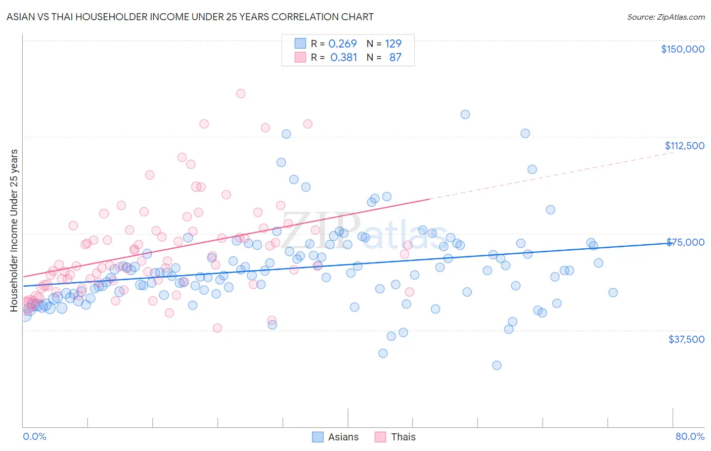 Asian vs Thai Householder Income Under 25 years